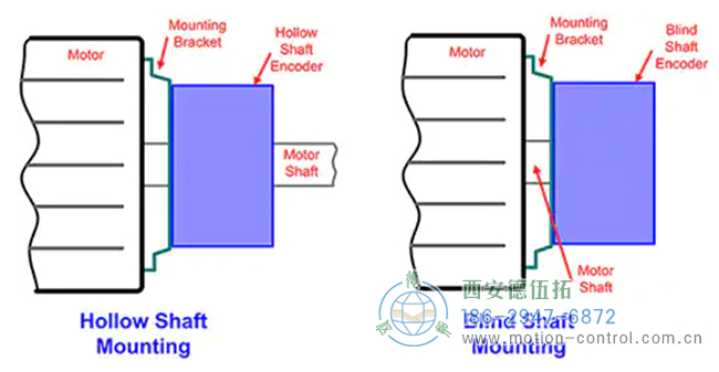 图4：空心或盲轴结构的旋转编码器用于安装在电机或其他机电设备上。