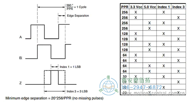 图7：PPR范围为32至256的EMS22Q正交输出