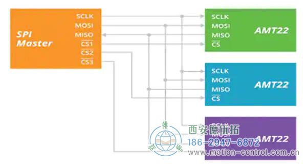 图1:SPI协议为时钟和数据使用公共连接，而芯片选择使用私有连接