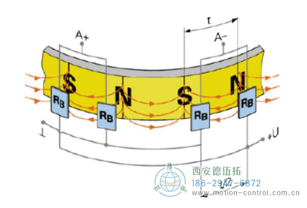 磁鼓表面的磁极分布