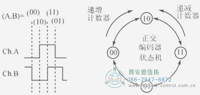 你知道编码器如何编码的吗？