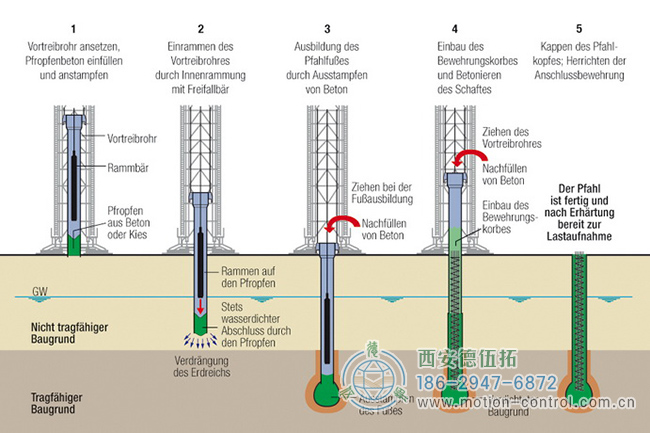 图1：通过堆叠工艺制作基础桩。