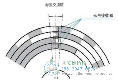 绝对值光电编码器的工作原理