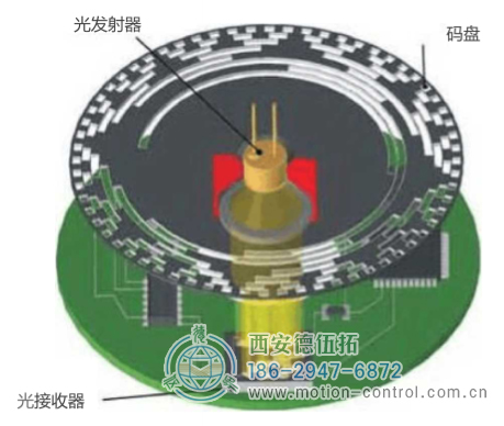 绝对值光电编码器的工作原理