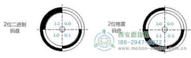 绝对值光电编码器的工作原理