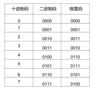 格雷码通过一个简单的组合电路就可以很容易被转换为二进制码。