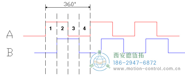 360度循环中四个90度周期的增量编码器A-B输出图