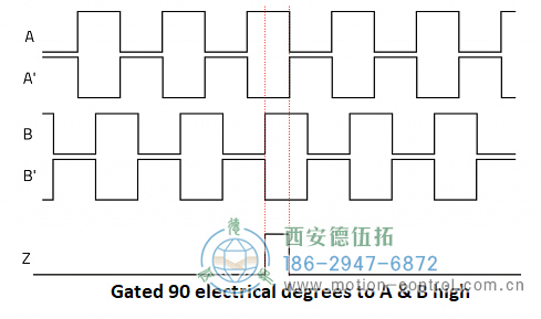 显示递增编码器通道A、A、B、B和Z的图表图为递增编码器信号A、B和Z