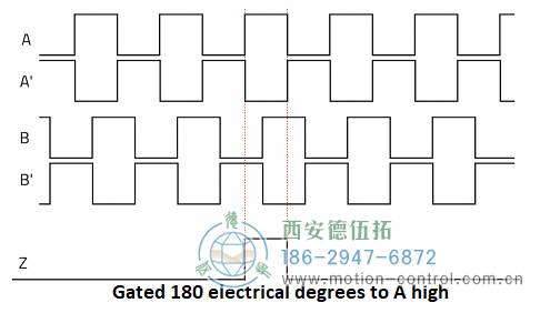 显示递增编码器通道A、A、B、B和Z的图表图为递增编码器信号A、B和Z