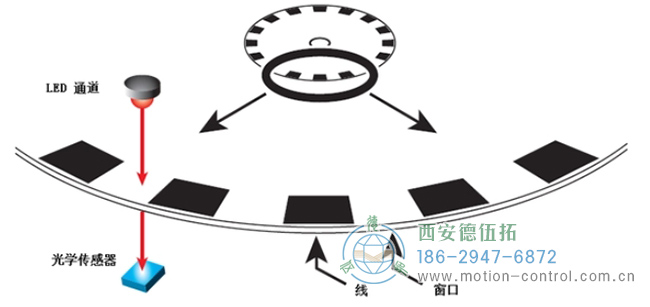 编码器分辨率