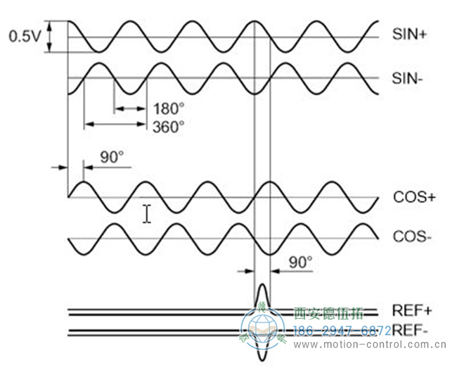 什么是正余弦编码器？