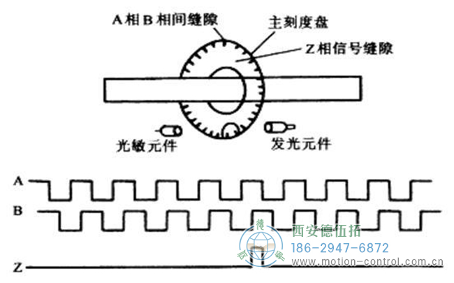 图为增量编码器的原理及ABZ通道的波形图