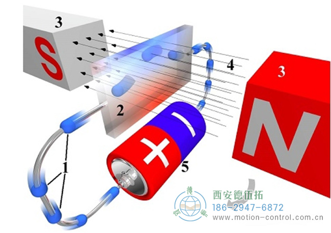 磁场绕着电流流动的方向旋转示意图