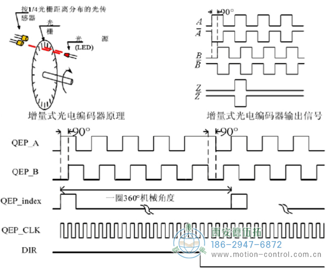图为增量编码器的原理及ABZ相的信号示意图