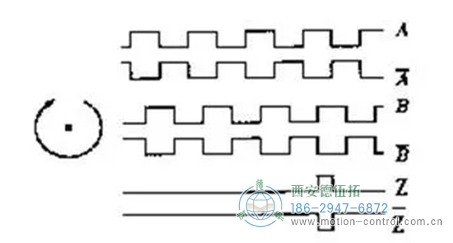 图为增量编码器A，B，Z相信号的波形图