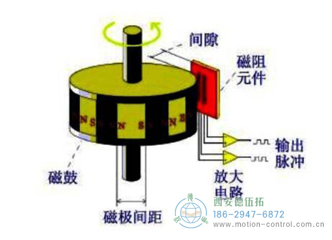 图为磁式编码器的工作原理示意图