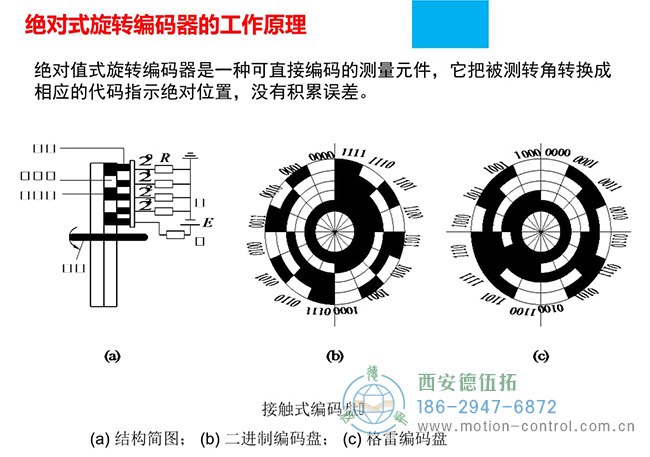 图为不同绝对值编码器的码盘反馈照片