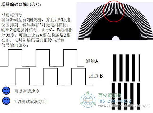 图为增量编码器工作原理示意图