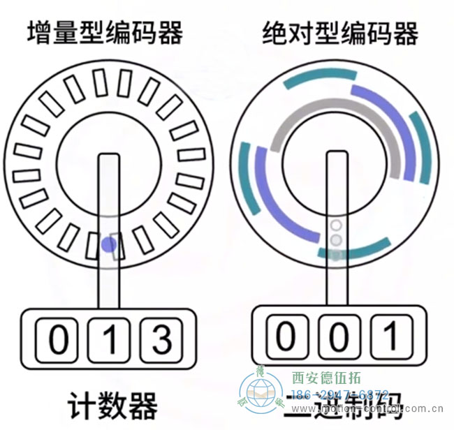 图为增量编码器与绝对式编码器的计数原理示意图