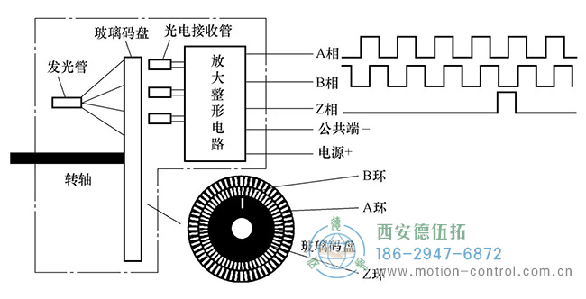 图为增量编码器的工作原理与输出波形示意图 图为增量编码器的工作原理与输出波形示意图